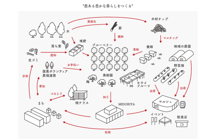 都市部と農をつなぐオアシス「奈良山園」｜都市農業を守る循環型農業の取り組み【後編】