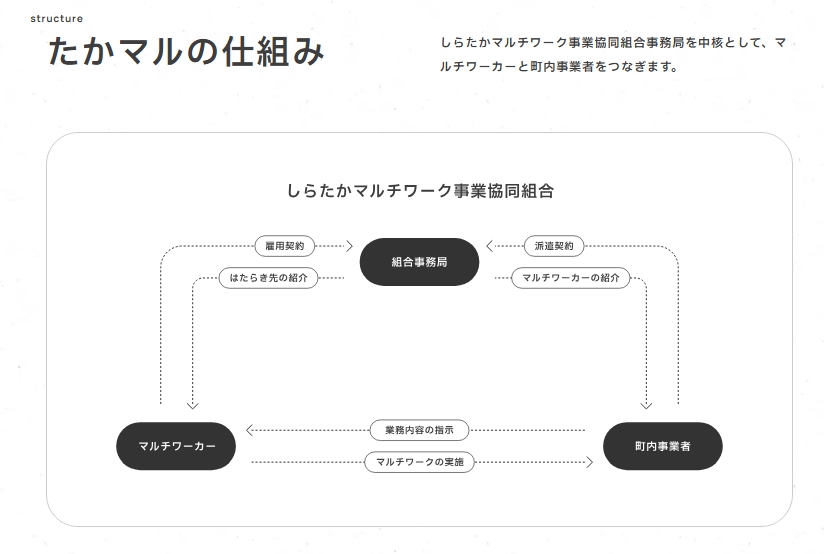 しらたかマルチワークの仕組み