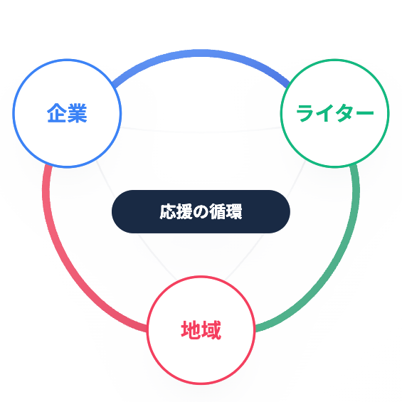 企業・ライター・地域の応援の循環図