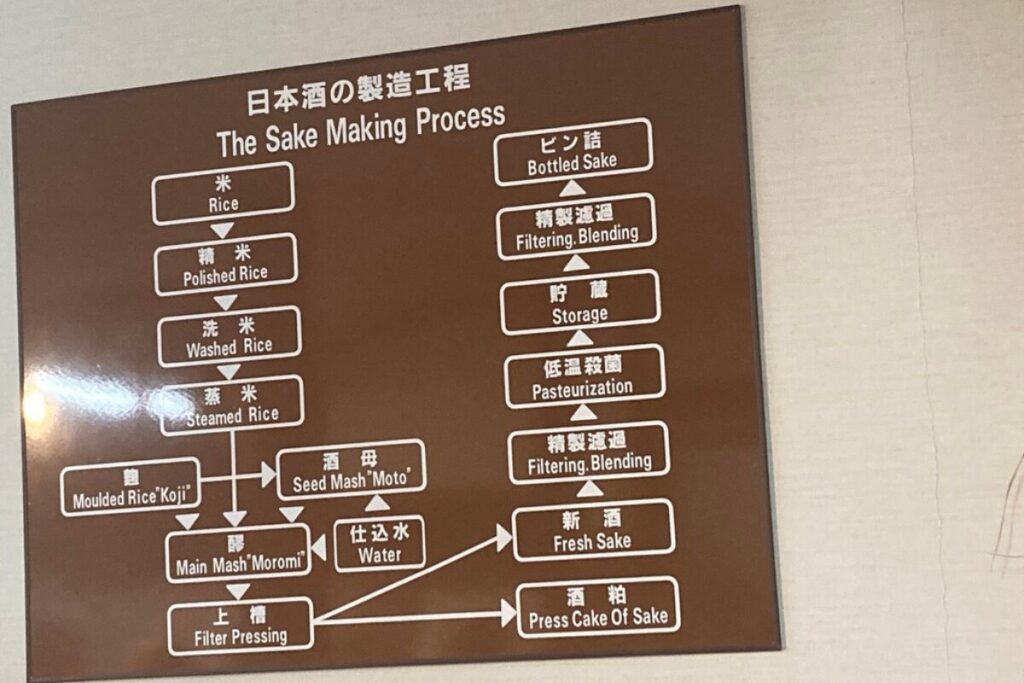日本酒の製造工程が記されたプレートです。米から精米、洗米、蒸米の工程を経て、麹・酒母・醪（仕込み水）を作った後、上槽します。
その後酒粕と新酒に分けます。新酒は精製濾過・低温殺菌を行い貯蔵。再び精製濾過を経て、瓶に詰められます。
この工程がフローチャートとして示されています。