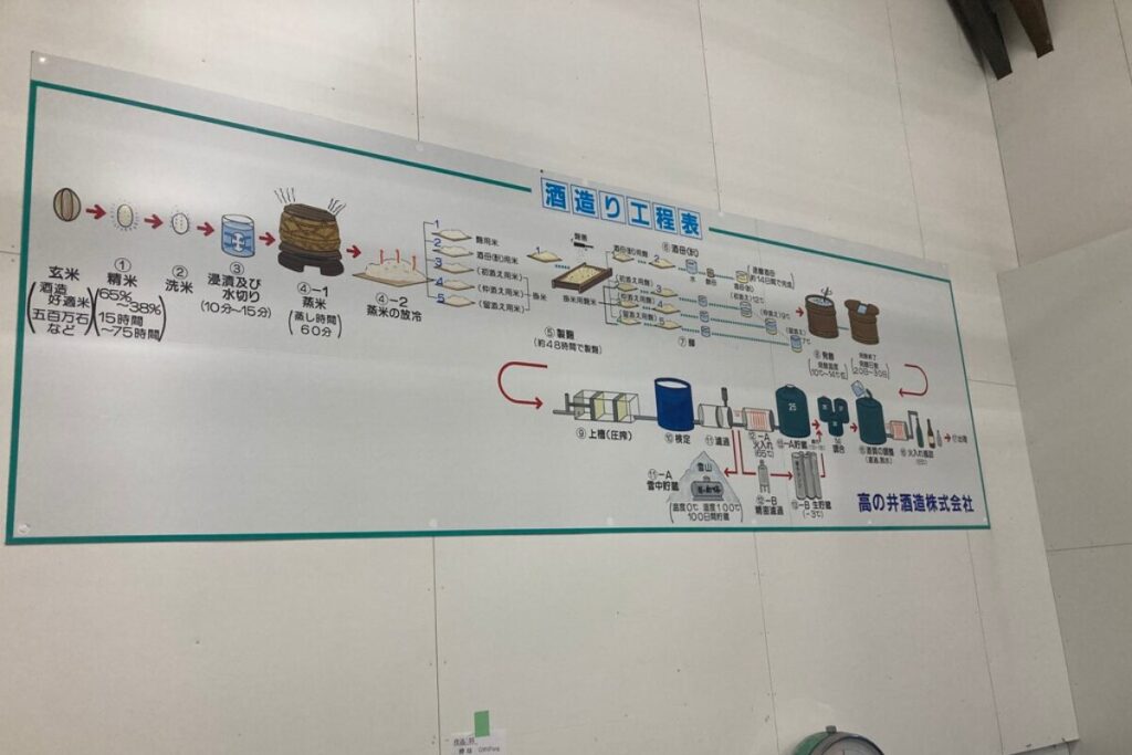 酒造り工程表が写っています。
